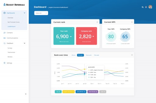 Rocket Referrals Introduces New NPS Leaderboard for Ranking Insurance Agencies