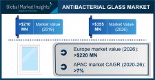 Antibacterial Glass Market Statistics - 2026