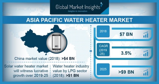 Asia Pacific Water Heater Market to Hit $9 Billion by 2025: Global Market Insights, Inc.