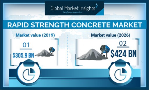 Rapid Strength Concrete Market Demand to Hit USD 424 Bn by 2026; Global Market Insights, Inc.