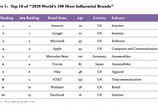Figure 1: Top 10 of '2020 World's 500 Most Influential Brands'