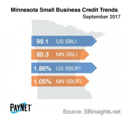 Minnesota Small Business Defaults Down in September, as is Borrowing
