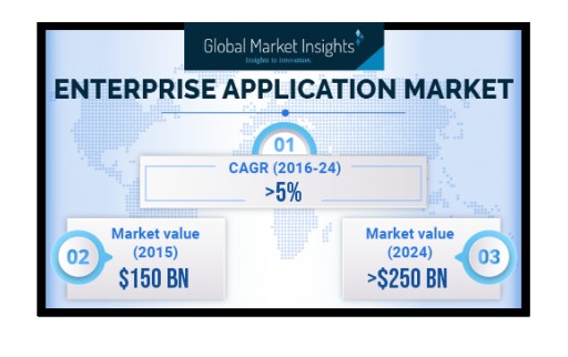 Asia Pacific Enterprise Application Market to Be Valued USD 75 Billion by 2024: Global Market Insights, Inc.