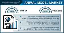 Animal Model Market Growth Predicted at 7.5% Through 2026: GMI