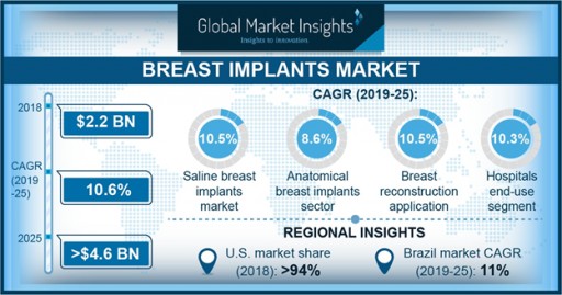 The Breast Implants Market to Hit $4.6 Billion by 2025: Global Market Insights, Inc.