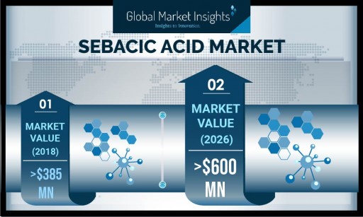 The Sebacic Acid Market Will Record Remuneration of $620 Million by 2026, Says Global Market Insights Inc.