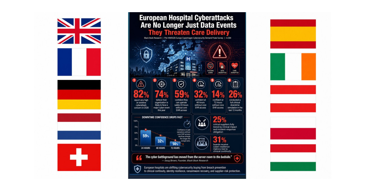 Europe’s Hospital Cyber Risk Has Moved From Data Theft to Care Disruption, Black Book Study Warns Ahead of HIMSS26 Europe