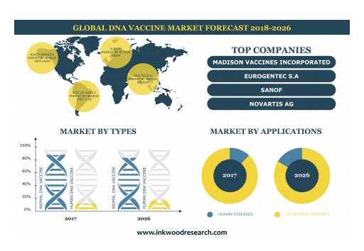 Increasing Adoption of DNA Vaccines for Animal Healthcare is Leading the Global DNA Vaccines to Grow at a CAGR of 41.89% by 2026