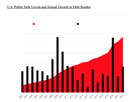 U.S. Public Debt Levels and Annual Growth in Debt Burden
