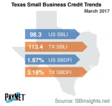 Texas Small Business Credit Trends