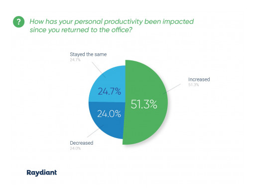 New Report Shows 51% of Workers Who Returned to the Office Saw an Increase in Productivity