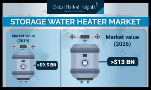 Storage Water Heater Market Worth $13 Billion by 2026, Says Global Market Insights, Inc.