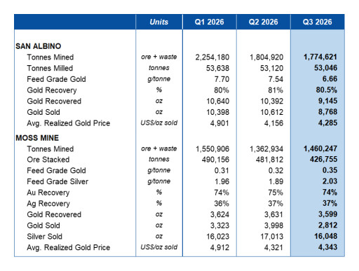 Mako Mining Announces Q3 2026 Production Results with Gold Recovered of 12,743 oz Au (Sales of 11,581 oz Au), and Positive Permitting Updates at Mt. Hamilton and San Albino