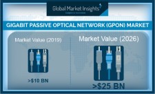 Global GPON Market revenue to hit USD 25 Bn by 2026: GMI