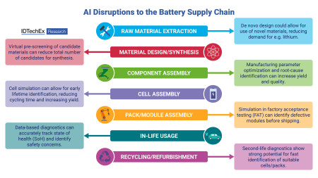 AI disruptions to the battery supply chain