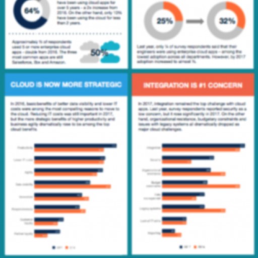 Propel's Latest Research Reveals Manufacturers Are Driving Digital Transformation With Higher Cloud Adoption