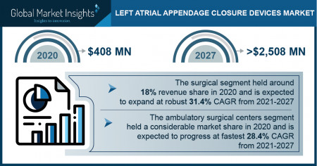 Left Atrial Appendage Closure Devices Market Growth Predicted at 27.6% Through 2027: GMI