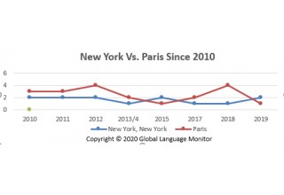 New York vs. Paris in Top Global Fashion Capital of the Decade