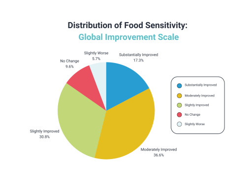 Vibrant Wellness Advances Food Sensitivity Research With New Clinical Trial