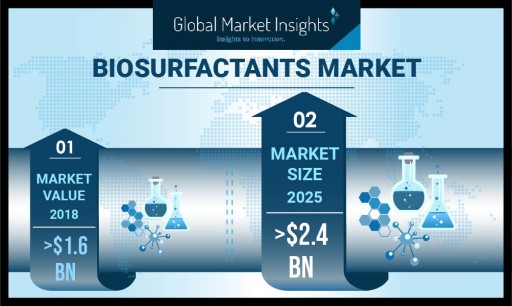 Biosurfactants Market Value Worth $2.4 Billion by 2025: Global Market Insights, Inc.