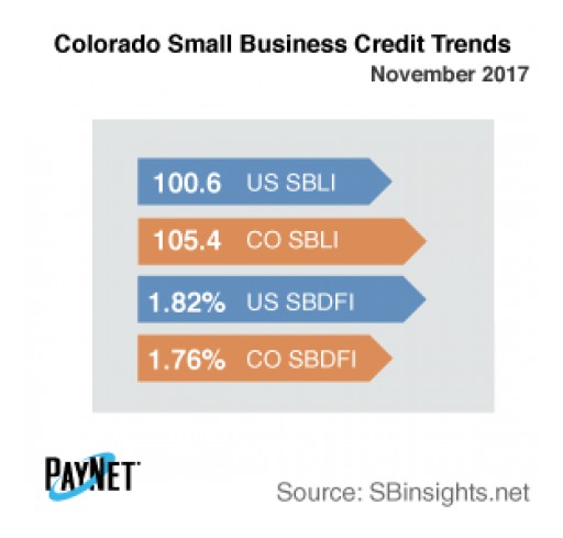 Colorado Small Business Defaults Down in December, as is Borrowing