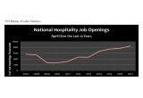 Hospitality industry job openings estimated to exceed 847,000.