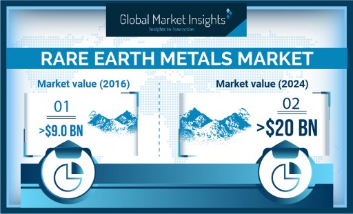 Rare Earth Metals Market to grow at 9.7% CAGR through 2024, Says Global Market Insights Inc.