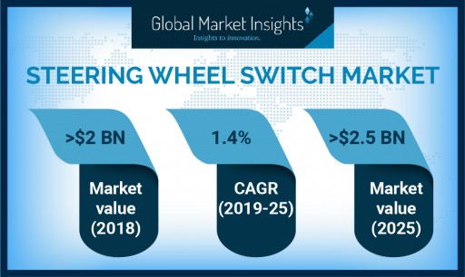 Steering Wheel Switch Market to Cross USD 2.5 Bn by 2025: Global Market Insights, Inc.