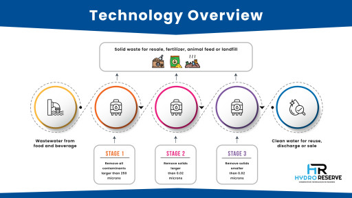 Hydro Reserve Unveils Revolutionary Mechanical Filtration Technology for Wastewater Treatment