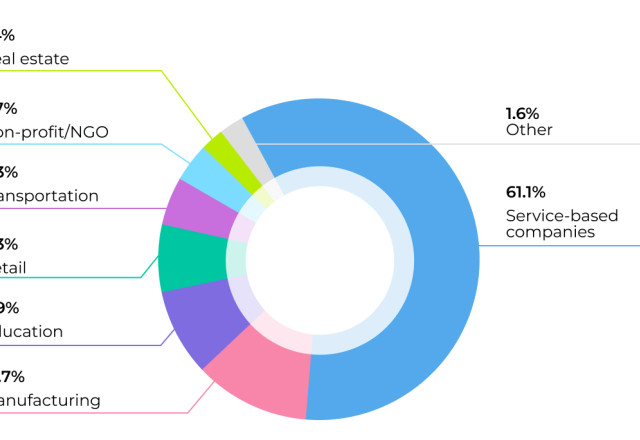 Who uses Bitrix24