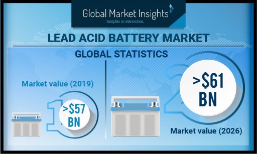 Lead-Acid Battery Market to Cross $61 Billion by 2026, Says Global Market Insights, Inc.