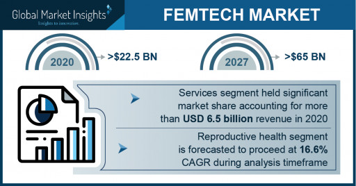 Femtech Market Revenue to Cross USD 65 Bn by 2027: Global Market Insights Inc.
