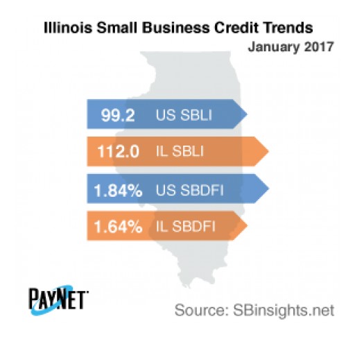 Illinois Small Business Borrowing Stalls in January
