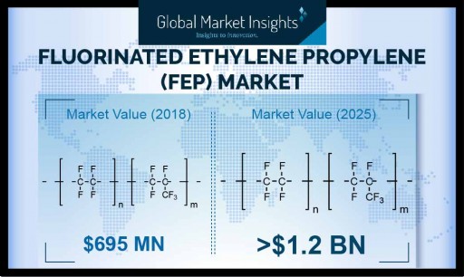 The Fluorinated Ethylene Propylene (FEP) Market is Growing at a 8.3% CAGR by 2025, Says Global Market Insights Inc.