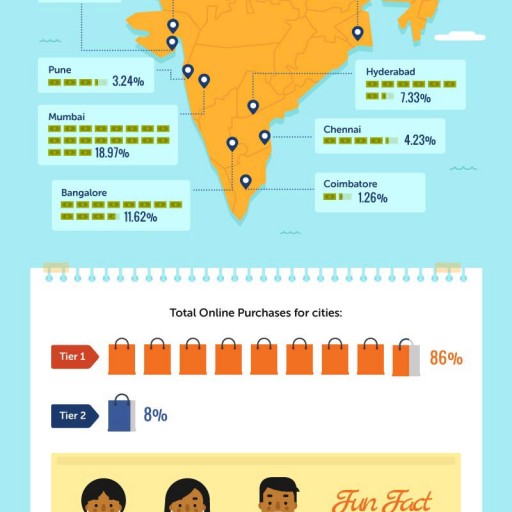 Coupon Hippo Has Released Their New Infographic Detailing India's $75 Billion E-Commerce Market Projected for 2021