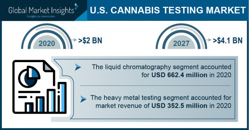 Cannabis Testing Market in the U.S. to Cross USD 4 Bn by 2027: Global Market Insights, Inc.