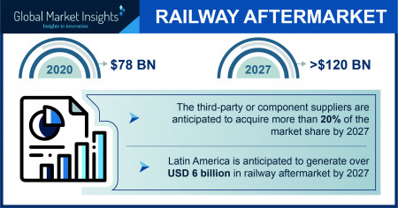 Railway Aftermarket industry to exceed $120 Bn by 2027