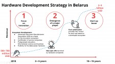 Hardware Development Strategy in Belarus