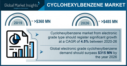 Cyclohexylbenzene Market projected to exceed $485 million by 2026, Says Global Market Insights Inc.