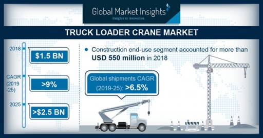Truck Loader Crane Market to Hit $2.5bn by 2025: Global Market Insights, Inc.