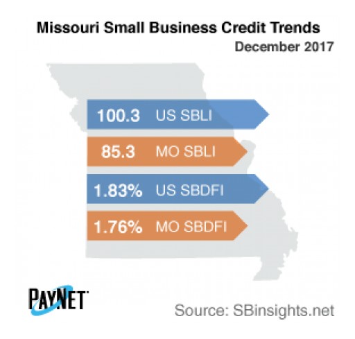 Missouri Small Business Defaults Down in December, as is Borrowing