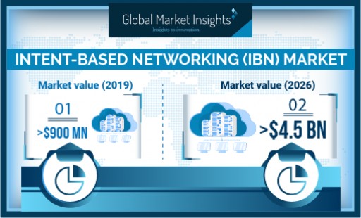 Intent-based Networking Market value to cross USD 4 Bn by 2026: Global Market Insights, Inc.