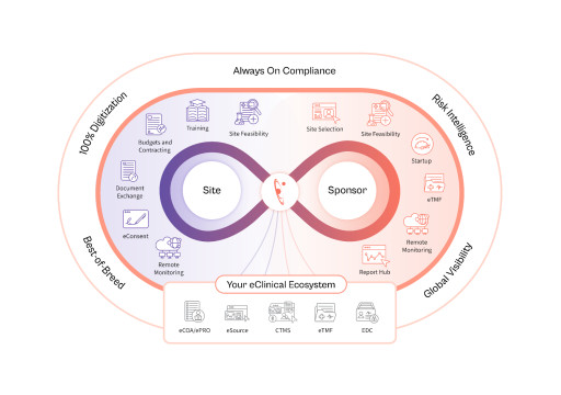 Florence Connects 65,000+ Study Sites and 600+ Sponsors Worldwide - Unleashing the Next Era of Clinical Trial Intelligence