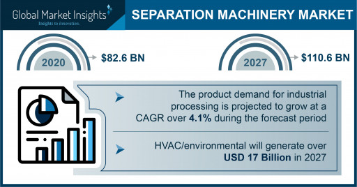 Separation Machinery Market to Hit $110.6 Bn by 2027; Global Market Insights, Inc.