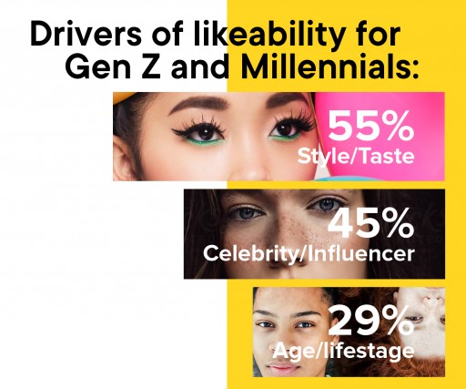 Study Uncovers Massive Shift to Stories as Video Format for GenZ and Millennials