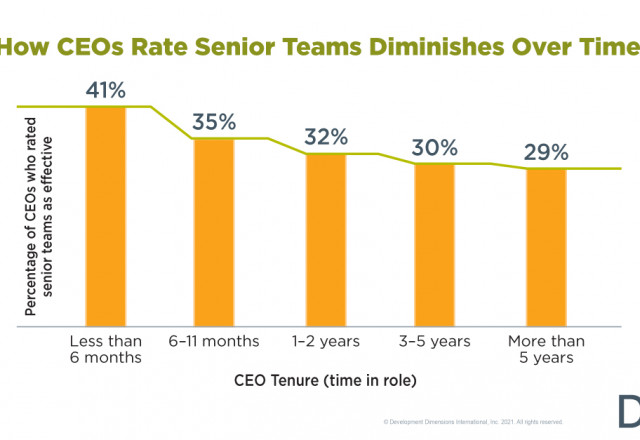 How CEOs Rate Senior Teams Diminishes Over Time