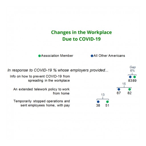 COVID-19 News Consumption and Workplace Changes for Membership Organizations, According to EurekaFacts Survey