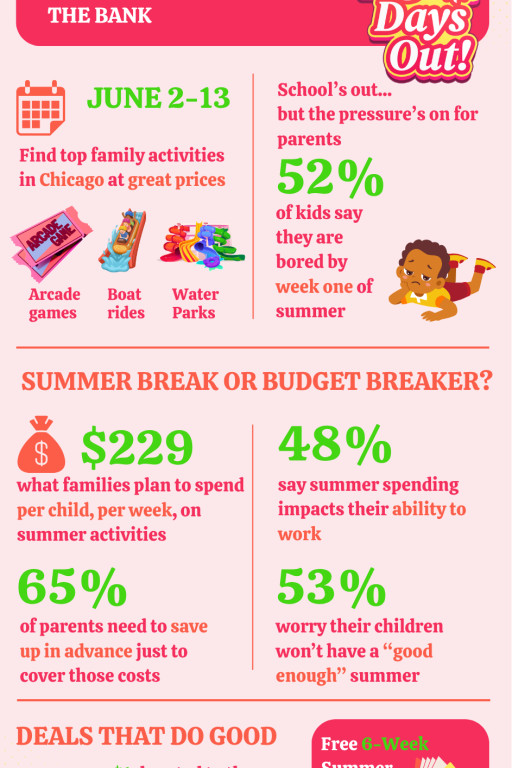"I'm Bored!": 52% of Chicago Kids Complain Within a Week of Summer Break