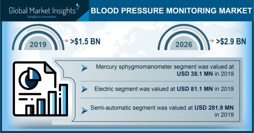 Blood Pressure Monitoring Market Revenue to Cross USD 2.9B by 2026: Global Market Insights, Inc.
