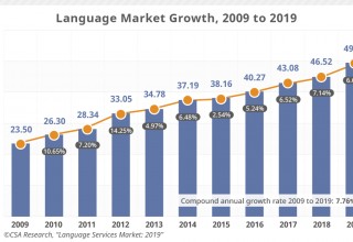 Language Market Growth Rates